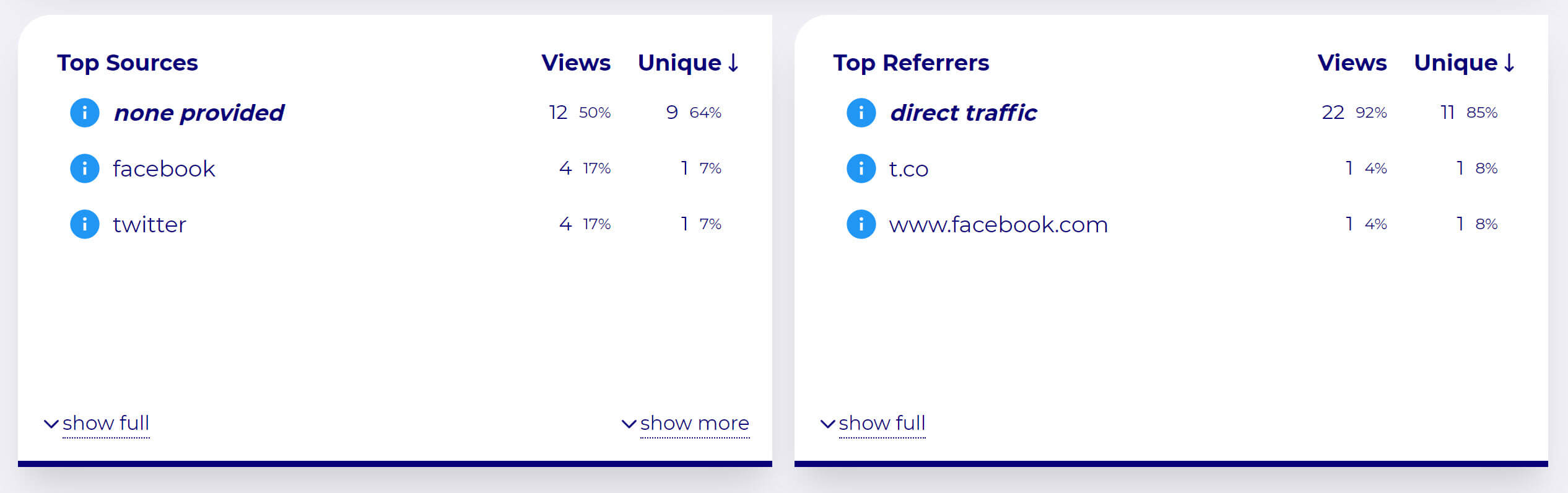 URL Parameter used and traffic source and attribution