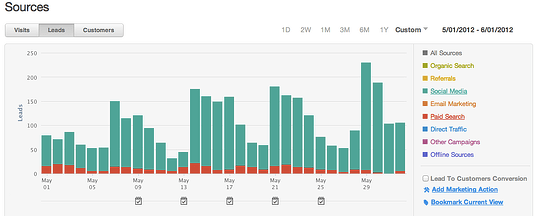 Hubspot Traffic sources