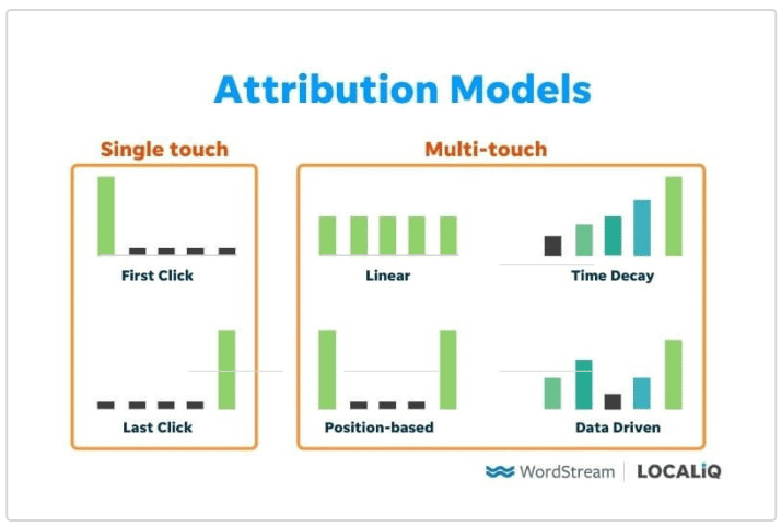 A list of single-touch and multi-touch attribution models.