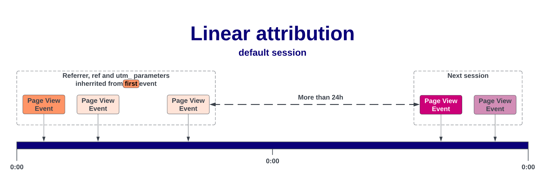 Tracking Linear Attribution from first click in session
