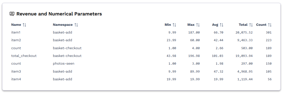 Values Dashboard - Data table values, revenue and data statistics | Wide Angle Analytics