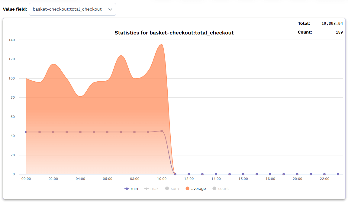 Values Dashboard - Time series with values, revenue and data statistics | Wide Angle Analytics