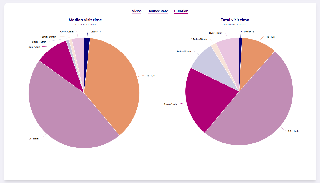 Wide Angle Analytics - Dashboard - Number of visits per duration buckets