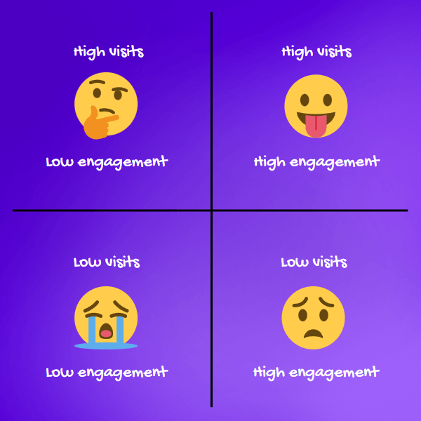 Visits vs enagement; illustration of luctractive quadrants