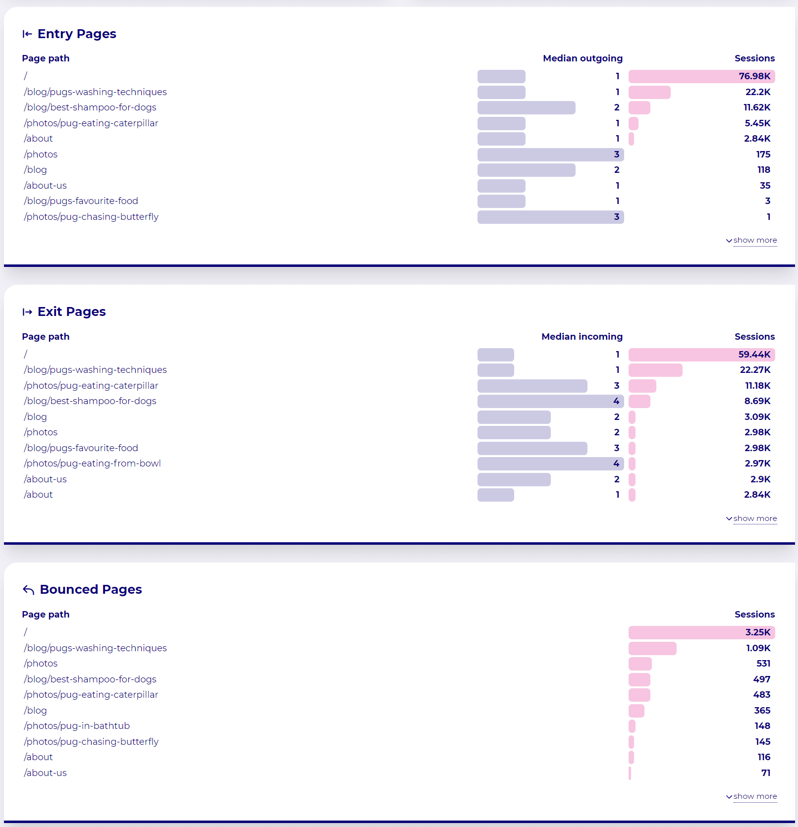 Visitor stickiness; Data tables illustrating entry, exit pages and traffic that they generate