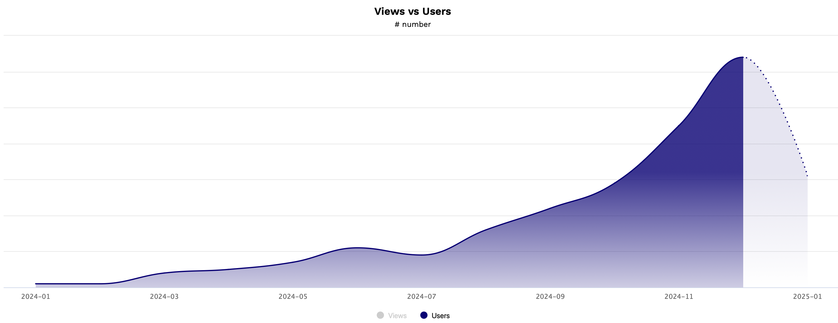 Screenshot of Wide Angle Analytics dasboard illustrating increas of AI traffic.