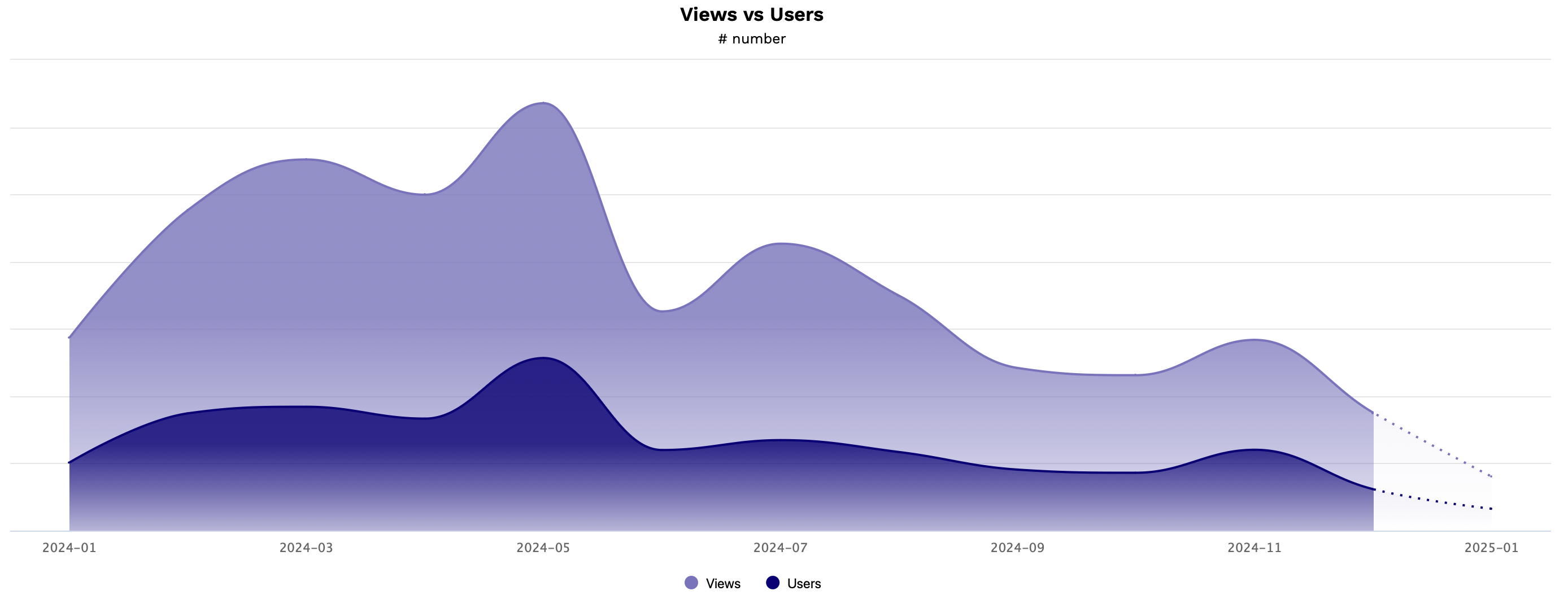 Screenshot of Wide Angle Analytics dashboard illustrating organic Google traffic declining over time.