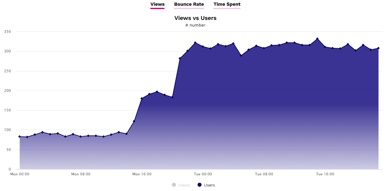 Preview of Wide Angle Analytics views vs users data.